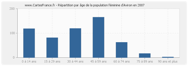 Répartition par âge de la population féminine d'Aviron en 2007