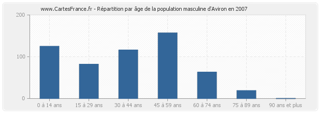 Répartition par âge de la population masculine d'Aviron en 2007
