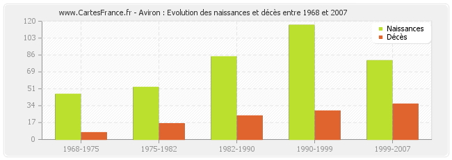 Aviron : Evolution des naissances et décès entre 1968 et 2007