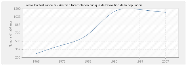 Aviron : Interpolation cubique de l'évolution de la population
