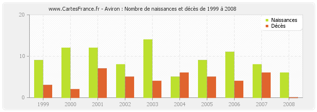 Aviron : Nombre de naissances et décès de 1999 à 2008