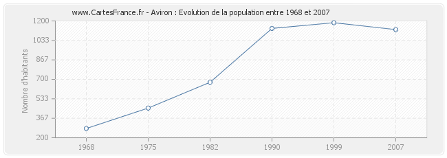 Population Aviron