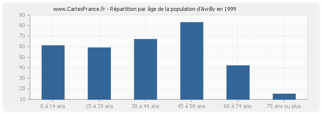 Répartition par âge de la population d'Avrilly en 1999