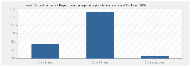 Répartition par âge de la population féminine d'Avrilly en 2007