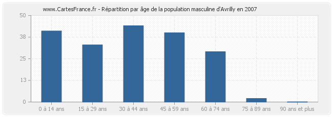 Répartition par âge de la population masculine d'Avrilly en 2007