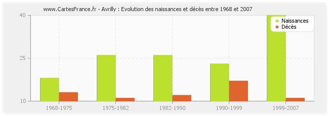 Avrilly : Evolution des naissances et décès entre 1968 et 2007