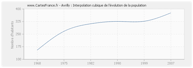 Avrilly : Interpolation cubique de l'évolution de la population