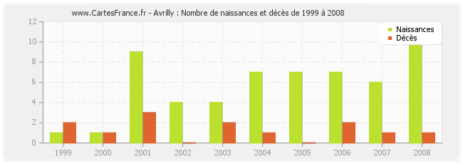 Avrilly : Nombre de naissances et décès de 1999 à 2008