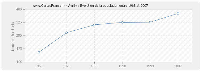 Population Avrilly