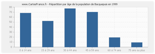 Répartition par âge de la population de Bacquepuis en 1999