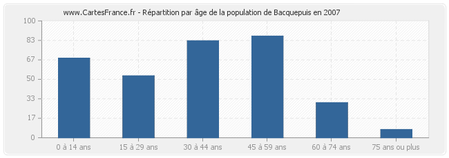 Répartition par âge de la population de Bacquepuis en 2007