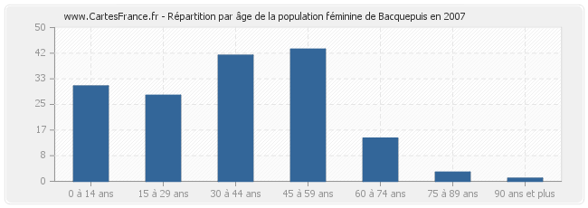 Répartition par âge de la population féminine de Bacquepuis en 2007