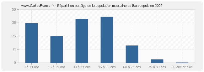 Répartition par âge de la population masculine de Bacquepuis en 2007