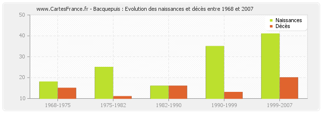 Bacquepuis : Evolution des naissances et décès entre 1968 et 2007