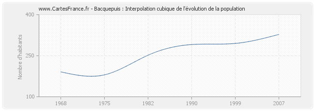Bacquepuis : Interpolation cubique de l'évolution de la population