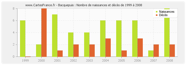 Bacquepuis : Nombre de naissances et décès de 1999 à 2008