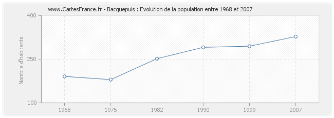 Population Bacquepuis