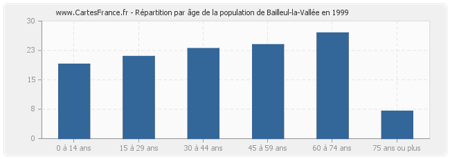 Répartition par âge de la population de Bailleul-la-Vallée en 1999