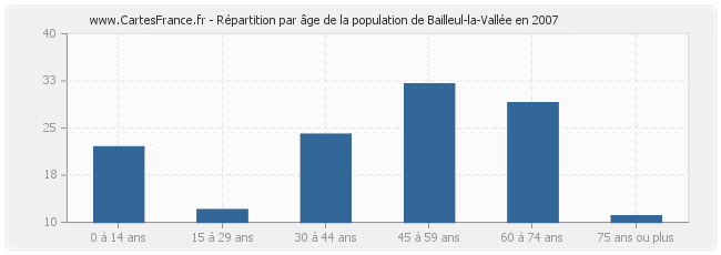 Répartition par âge de la population de Bailleul-la-Vallée en 2007