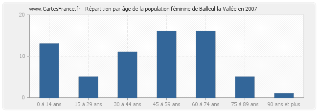 Répartition par âge de la population féminine de Bailleul-la-Vallée en 2007