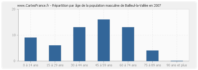 Répartition par âge de la population masculine de Bailleul-la-Vallée en 2007
