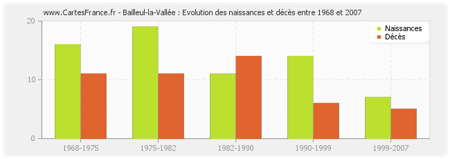 Bailleul-la-Vallée : Evolution des naissances et décès entre 1968 et 2007