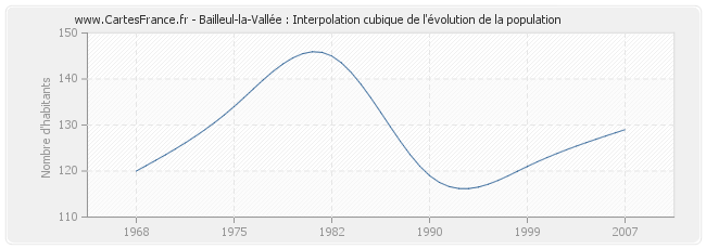 Bailleul-la-Vallée : Interpolation cubique de l'évolution de la population