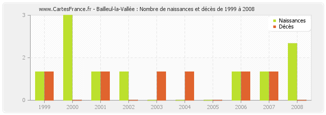 Bailleul-la-Vallée : Nombre de naissances et décès de 1999 à 2008