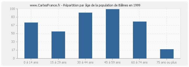 Répartition par âge de la population de Bâlines en 1999