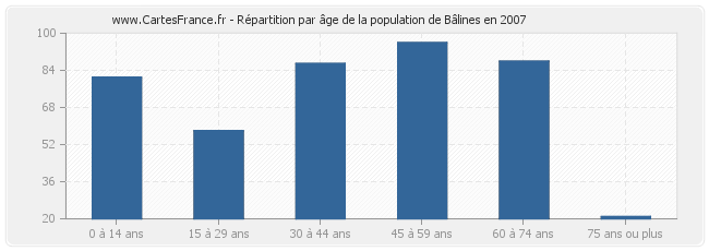 Répartition par âge de la population de Bâlines en 2007