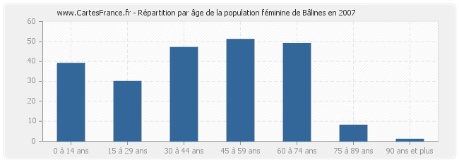 Répartition par âge de la population féminine de Bâlines en 2007