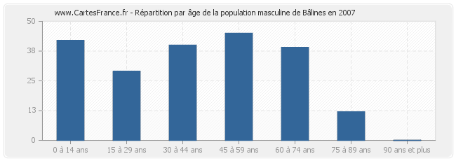Répartition par âge de la population masculine de Bâlines en 2007