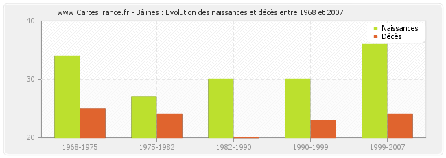 Bâlines : Evolution des naissances et décès entre 1968 et 2007