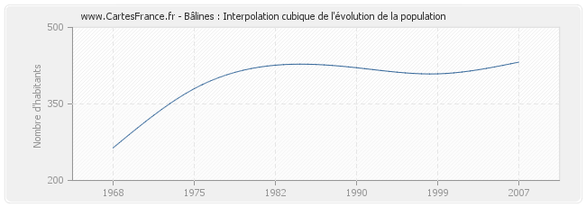 Bâlines : Interpolation cubique de l'évolution de la population