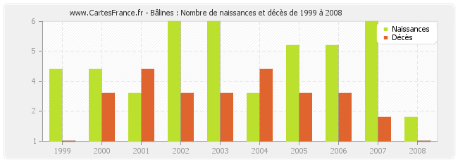 Bâlines : Nombre de naissances et décès de 1999 à 2008