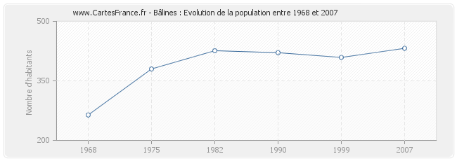 Population Bâlines