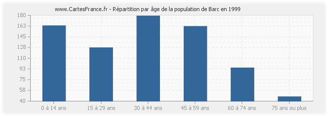 Répartition par âge de la population de Barc en 1999