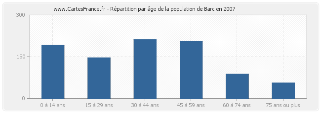 Répartition par âge de la population de Barc en 2007