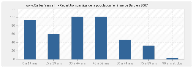 Répartition par âge de la population féminine de Barc en 2007