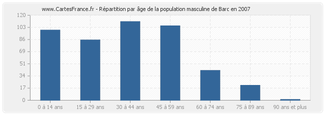 Répartition par âge de la population masculine de Barc en 2007