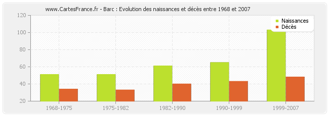 Barc : Evolution des naissances et décès entre 1968 et 2007