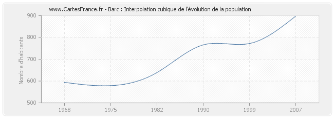 Barc : Interpolation cubique de l'évolution de la population