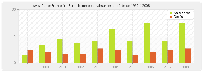 Barc : Nombre de naissances et décès de 1999 à 2008