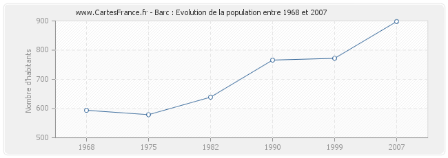 Population Barc