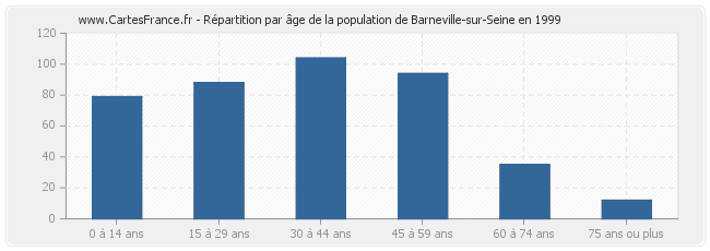 Répartition par âge de la population de Barneville-sur-Seine en 1999