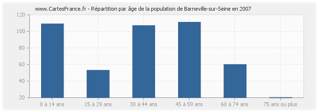 Répartition par âge de la population de Barneville-sur-Seine en 2007
