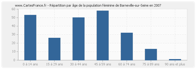 Répartition par âge de la population féminine de Barneville-sur-Seine en 2007