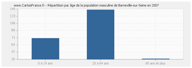 Répartition par âge de la population masculine de Barneville-sur-Seine en 2007