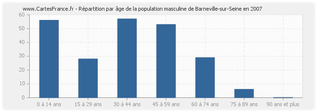 Répartition par âge de la population masculine de Barneville-sur-Seine en 2007