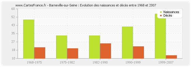 Barneville-sur-Seine : Evolution des naissances et décès entre 1968 et 2007